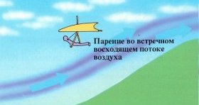 Парение во встречном восходящем потоке воздуха